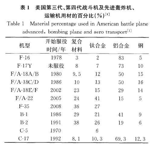 美國第三代、第四代戰(zhàn)斗機(jī)及先進(jìn)轟炸機(jī)、運(yùn)輸機(jī)用材的百分比 美國第三代、第四代戰(zhàn)斗機(jī)及先進(jìn)轟炸機(jī)、運(yùn)輸機(jī)用材的百分比