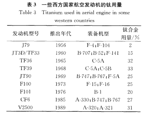 一些西方國家航空發(fā)動(dòng)機(jī)的鈦用量 一些西方國家航空發(fā)動(dòng)機(jī)的鈦用量